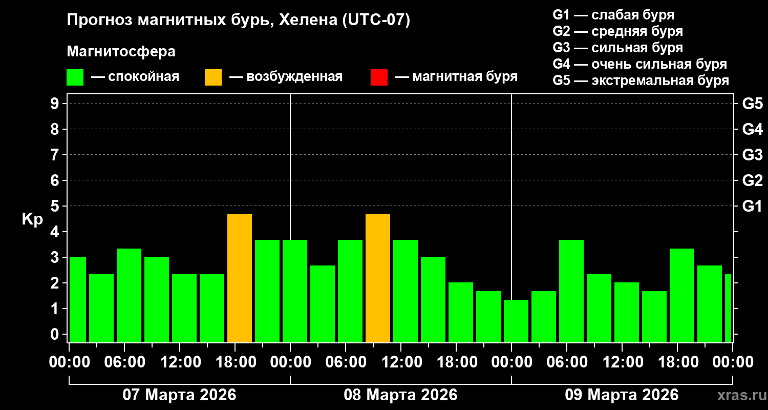Прогноз геомагнитного индекса&nbsp;Kp