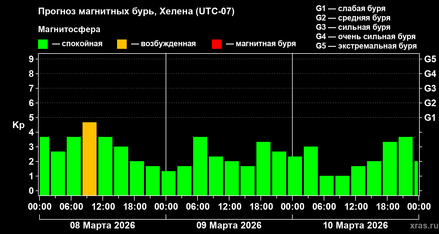 Прогноз геомагнитного индекса&nbsp;Kp