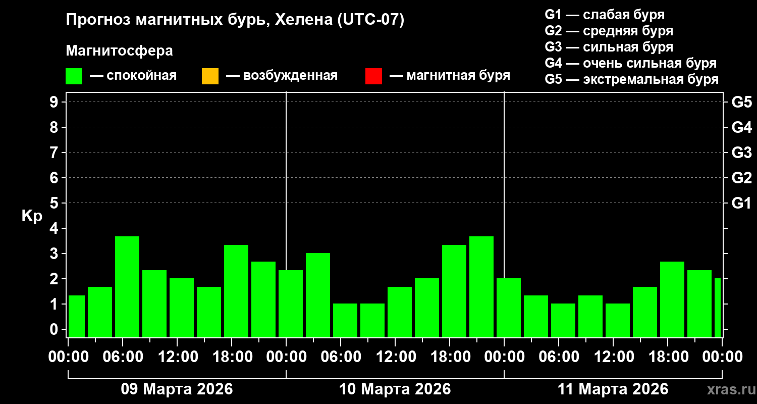 Прогноз геомагнитного индекса&nbsp;Kp