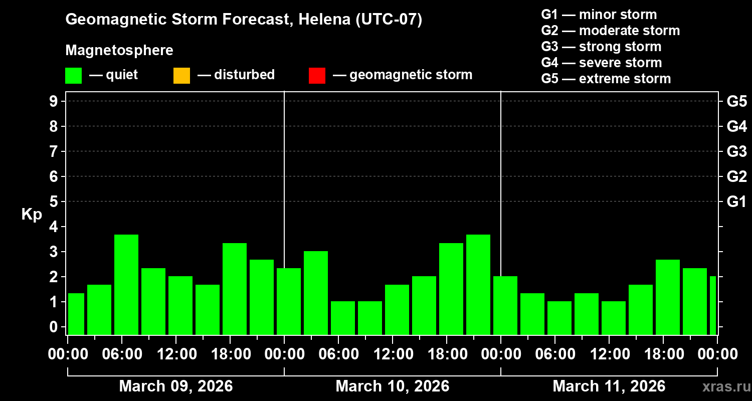 Forecast of the geomagnetic index&nbsp;Kp