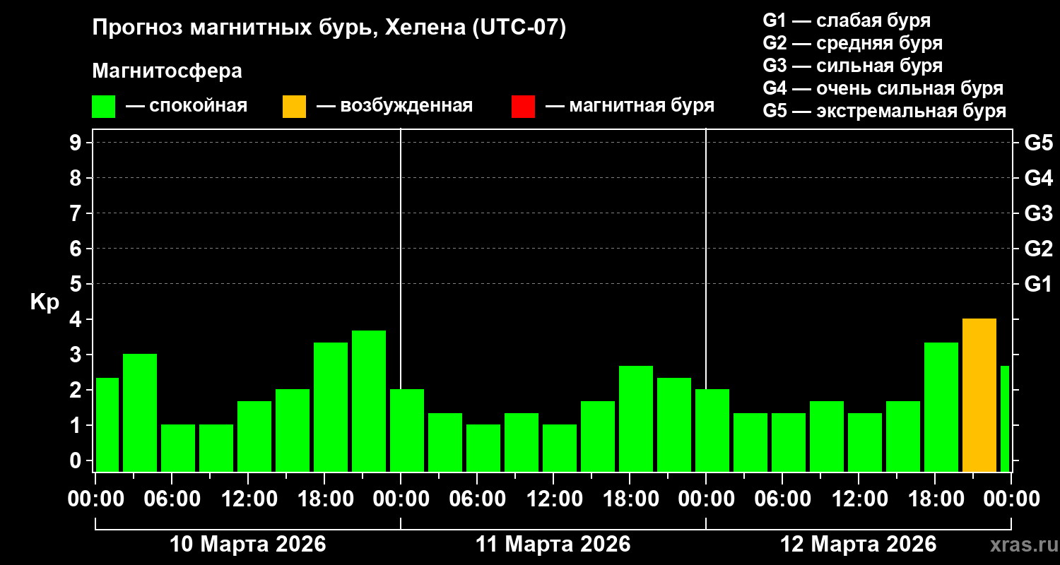 Прогноз геомагнитного индекса&nbsp;Kp
