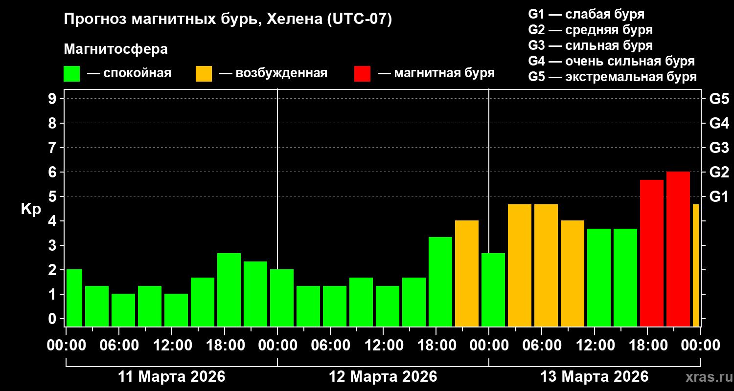 Прогноз геомагнитного индекса&nbsp;Kp