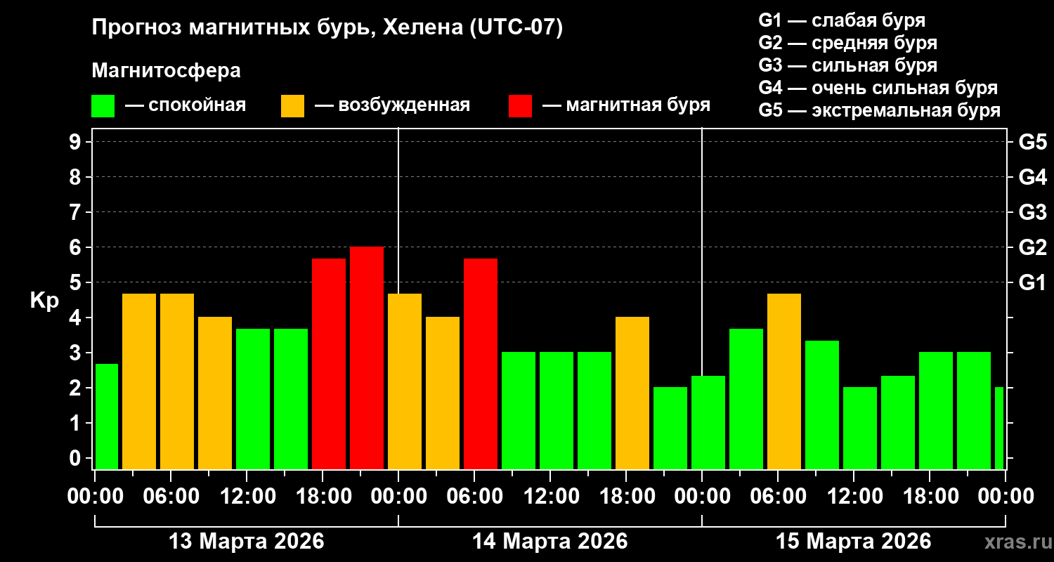 Прогноз геомагнитного индекса&nbsp;Kp