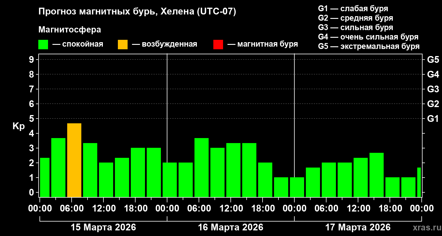 Прогноз геомагнитного индекса&nbsp;Kp