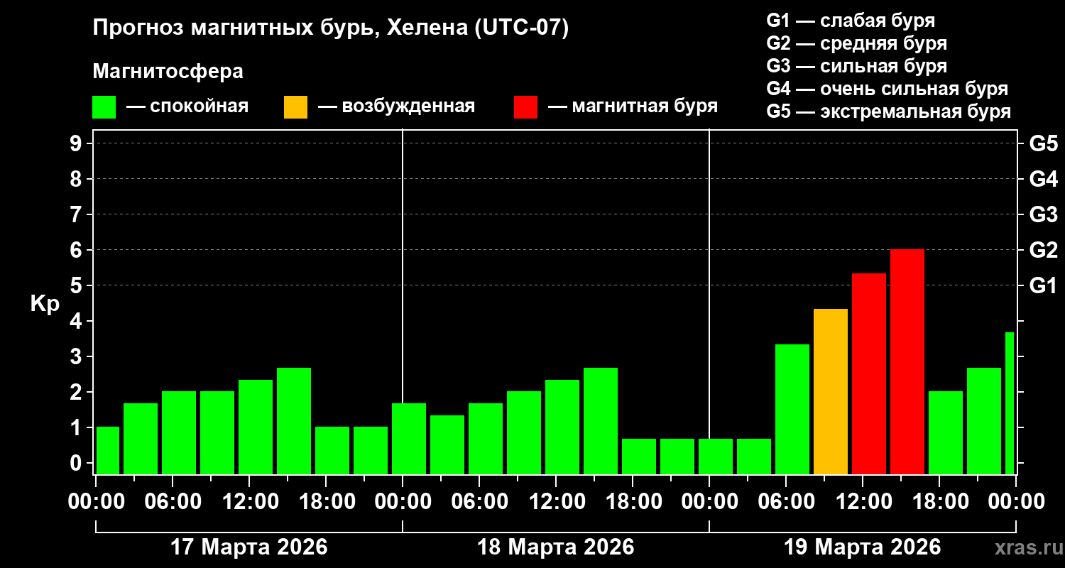 Прогноз геомагнитного индекса&nbsp;Kp