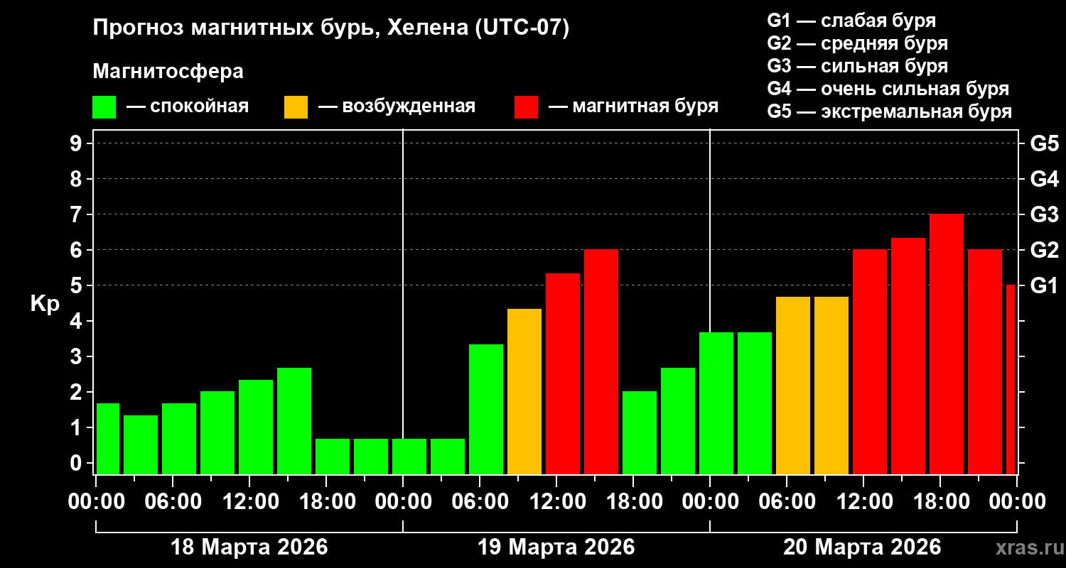 Прогноз геомагнитного индекса&nbsp;Kp