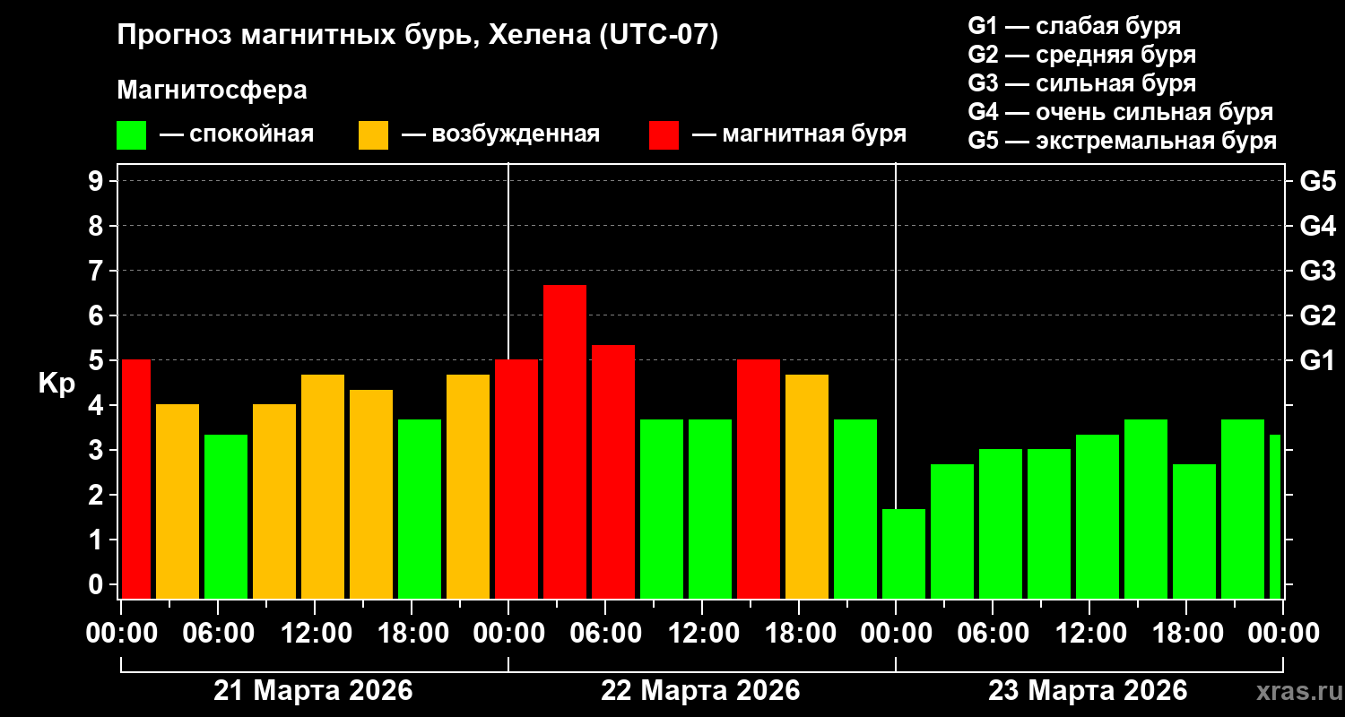 Прогноз геомагнитного индекса&nbsp;Kp