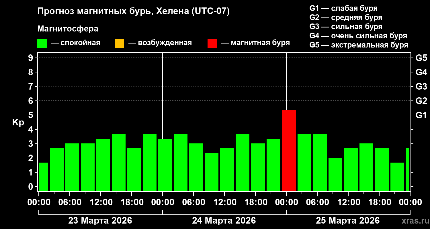Прогноз геомагнитного индекса&nbsp;Kp