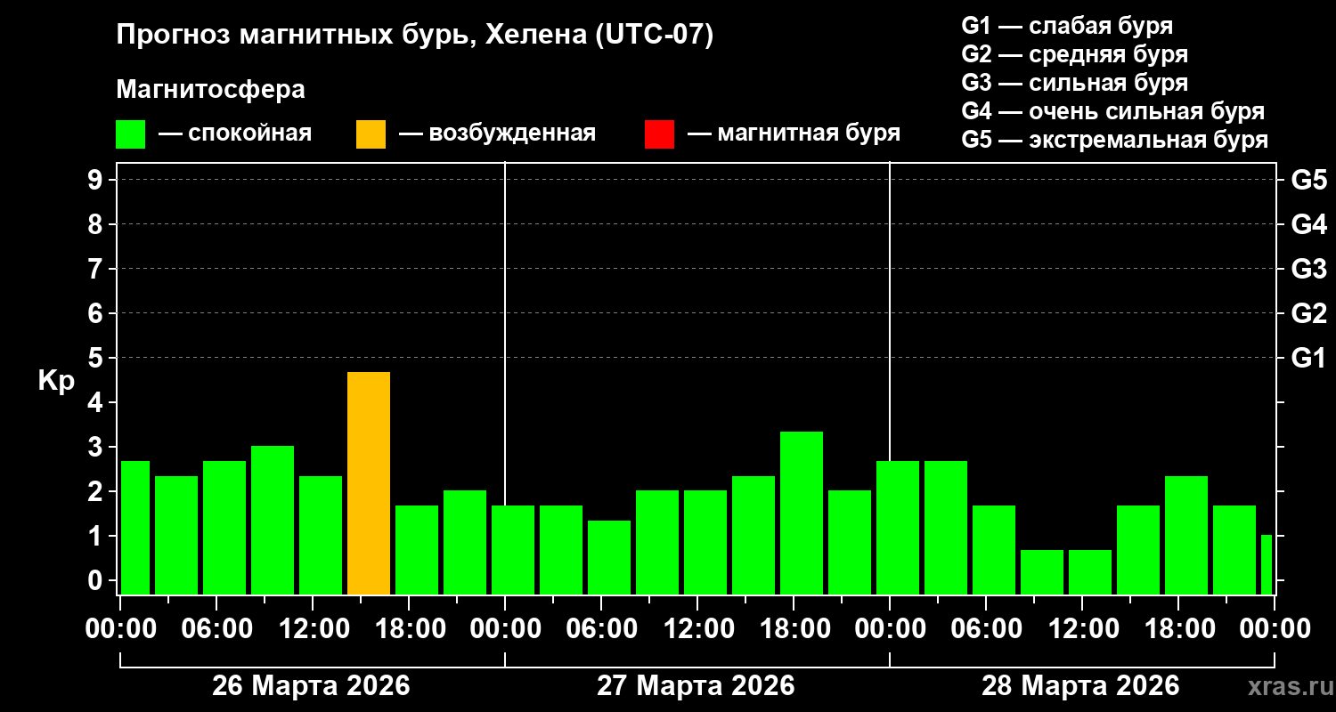 Прогноз геомагнитного индекса&nbsp;Kp