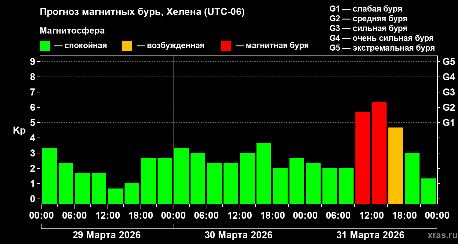 Прогноз геомагнитного индекса&nbsp;Kp