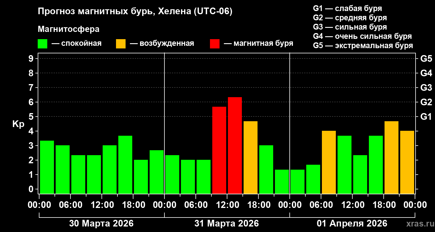 Прогноз геомагнитного индекса&nbsp;Kp