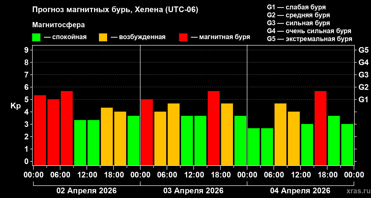 Прогноз геомагнитного индекса&nbsp;Kp