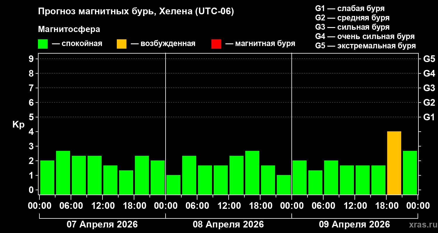 Прогноз геомагнитного индекса&nbsp;Kp