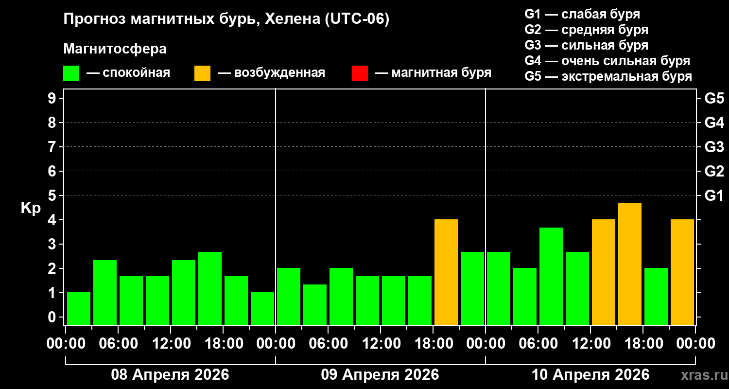 Прогноз геомагнитного индекса&nbsp;Kp