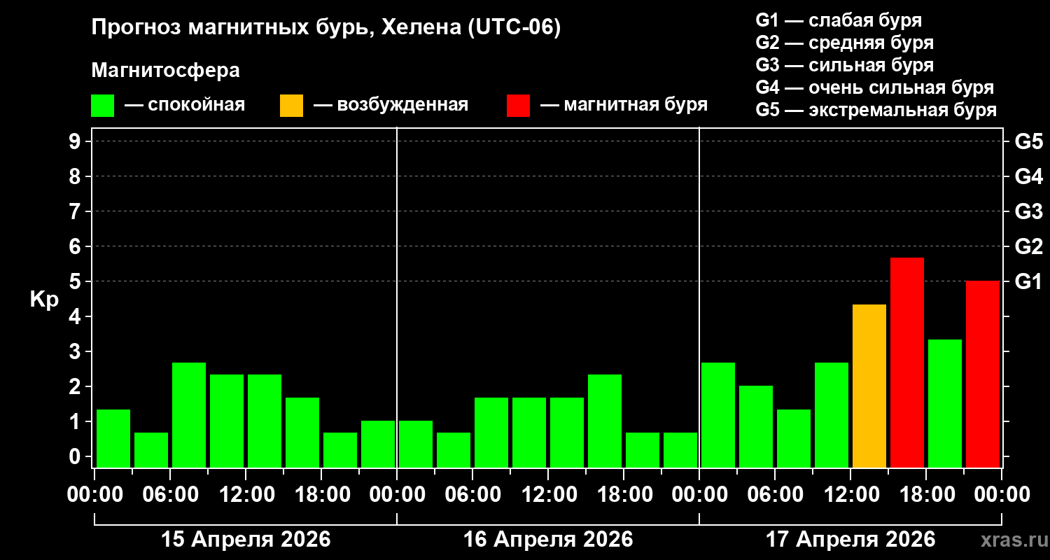 Прогноз геомагнитного индекса&nbsp;Kp