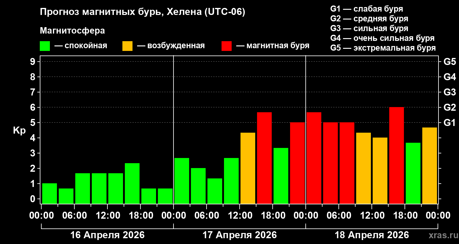 Прогноз геомагнитного индекса&nbsp;Kp