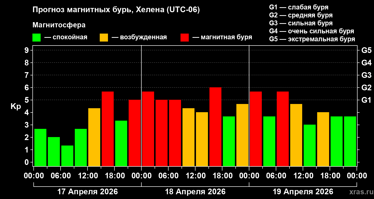 Прогноз геомагнитного индекса&nbsp;Kp
