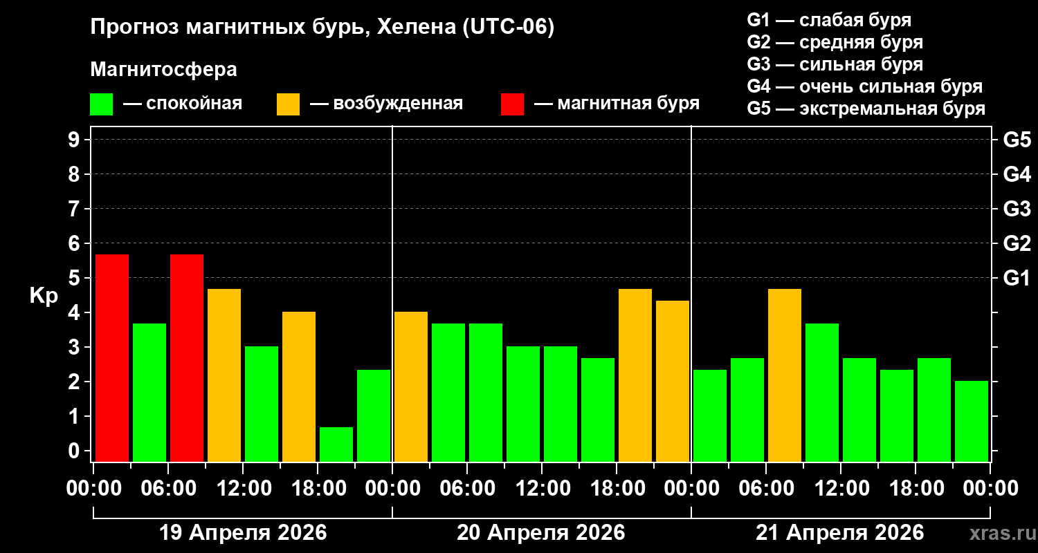 Прогноз геомагнитного индекса&nbsp;Kp