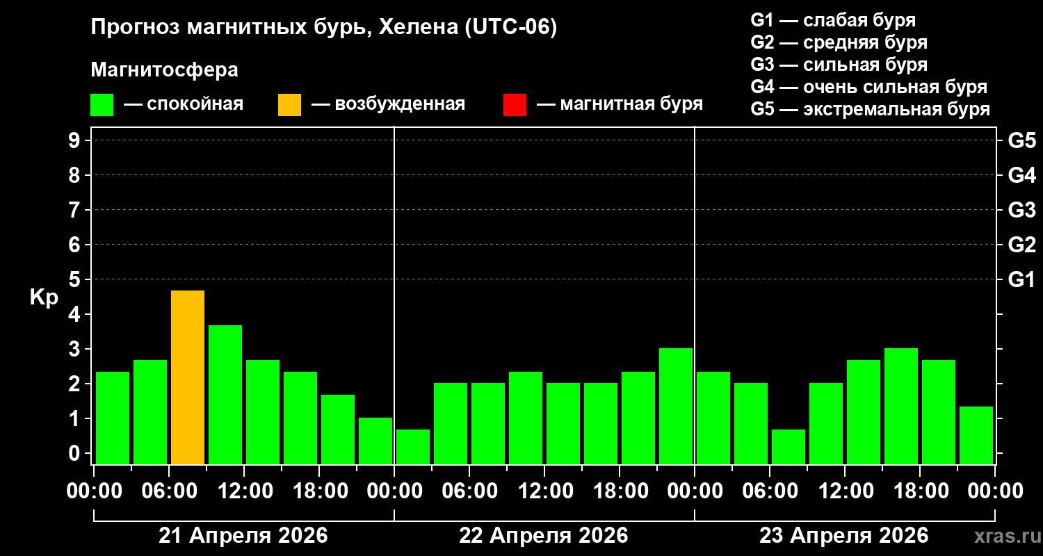 Прогноз геомагнитного индекса&nbsp;Kp
