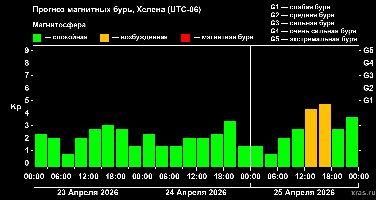 Прогноз геомагнитного индекса&nbsp;Kp