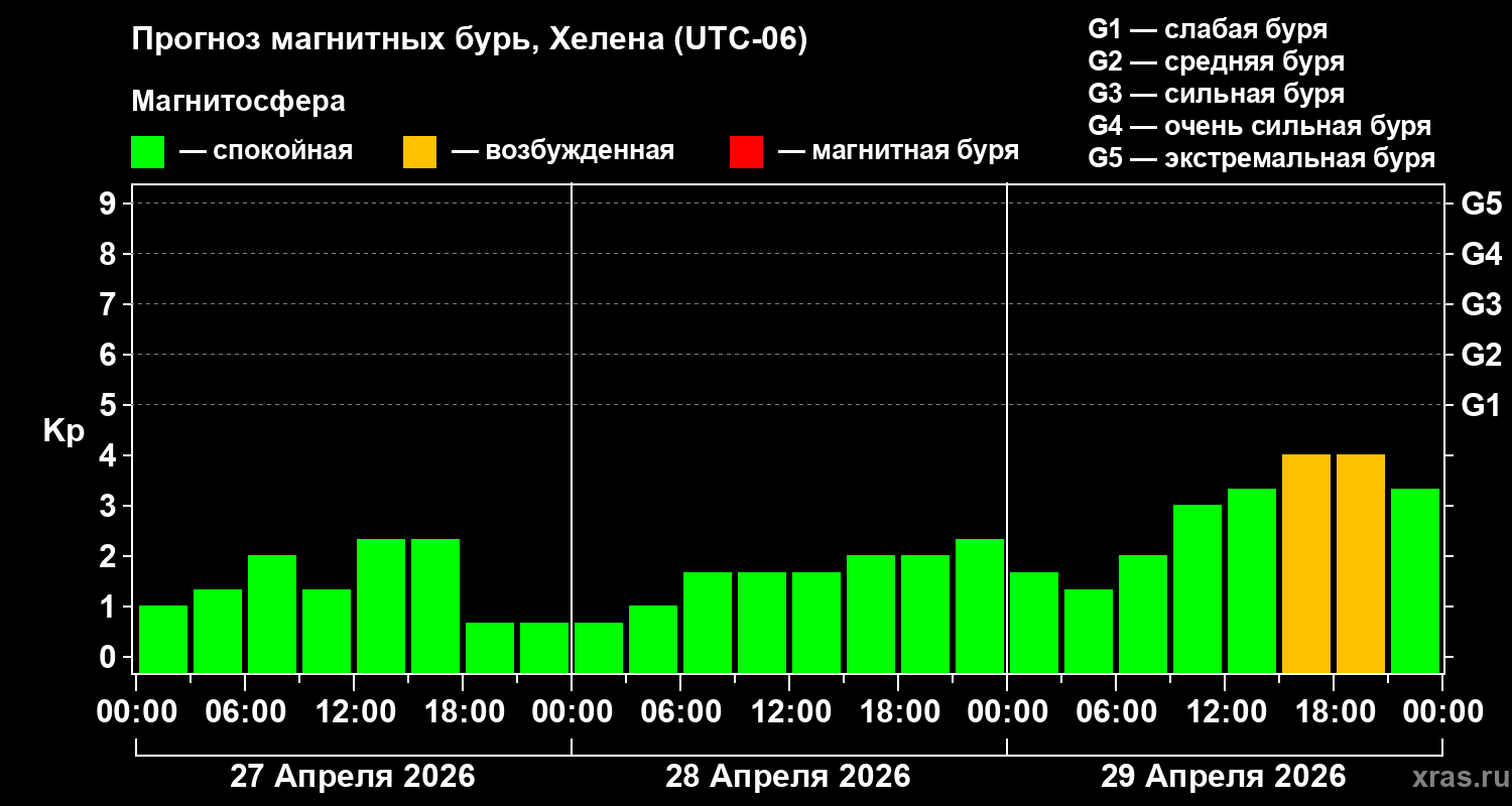 Прогноз геомагнитного индекса&nbsp;Kp