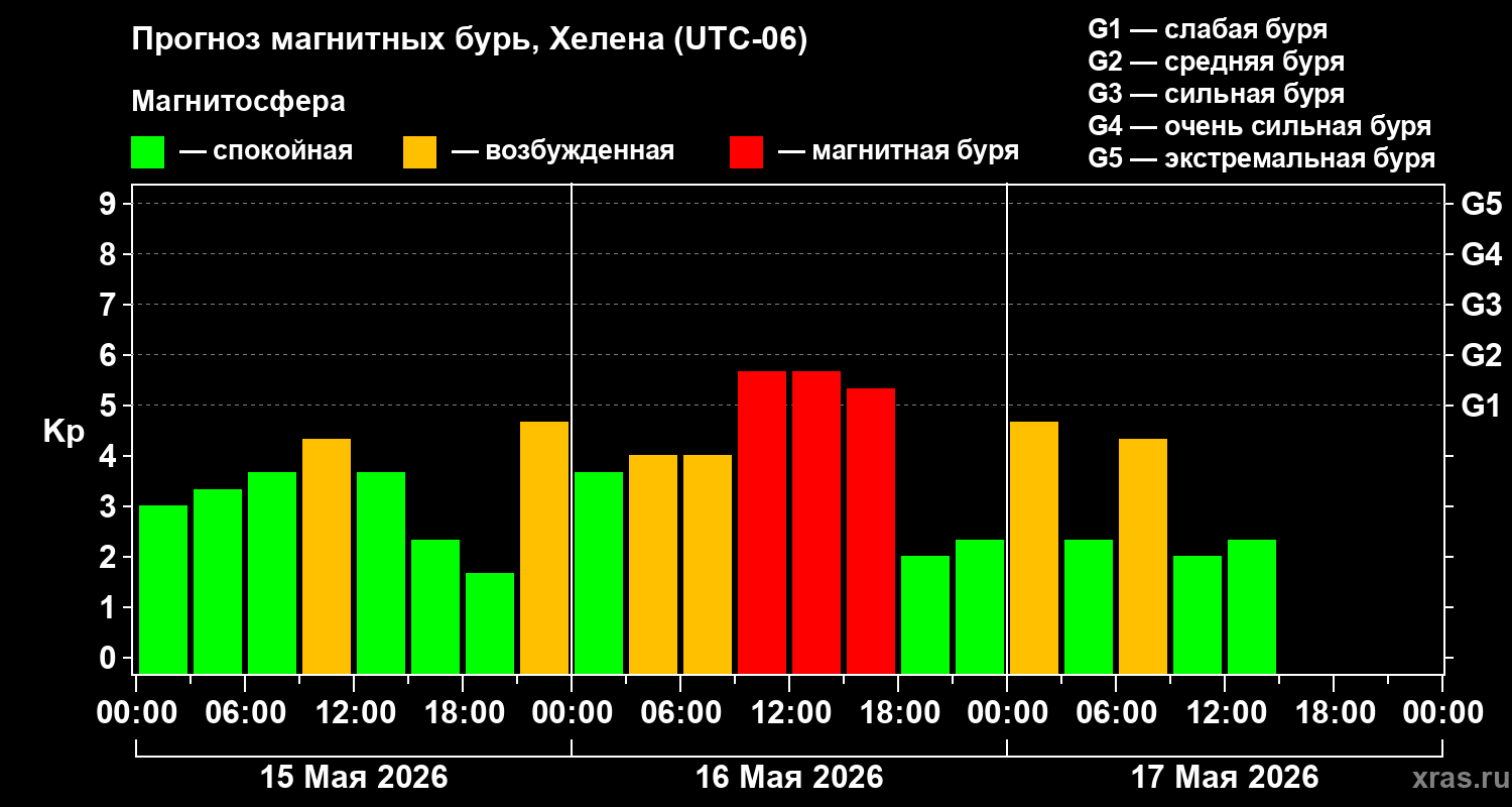 Прогноз геомагнитного индекса Kp