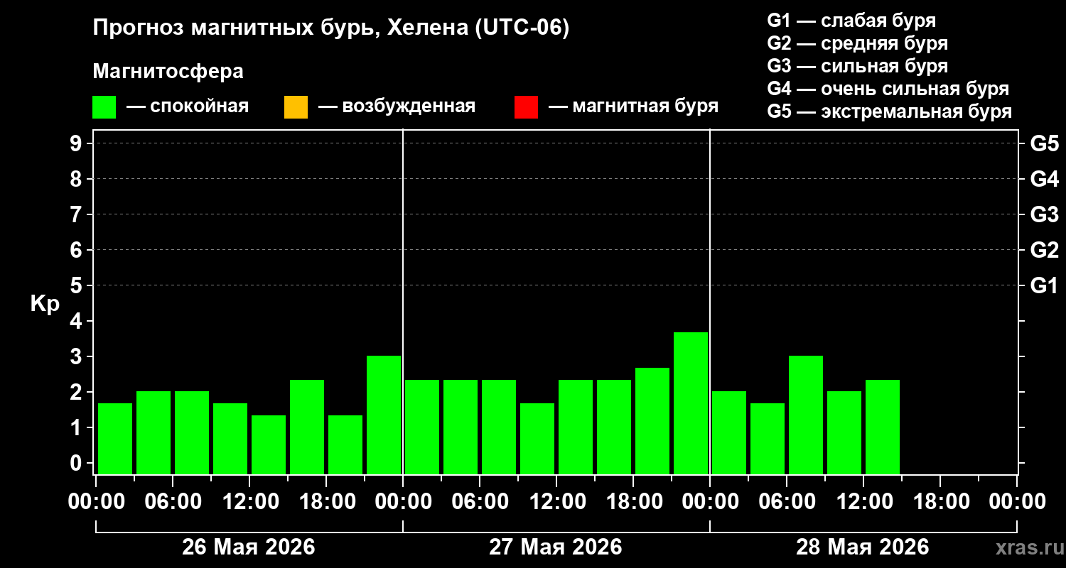 Прогноз геомагнитного индекса&nbsp;Kp