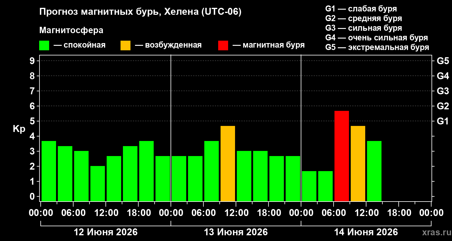 Прогноз геомагнитного индекса&nbsp;Kp