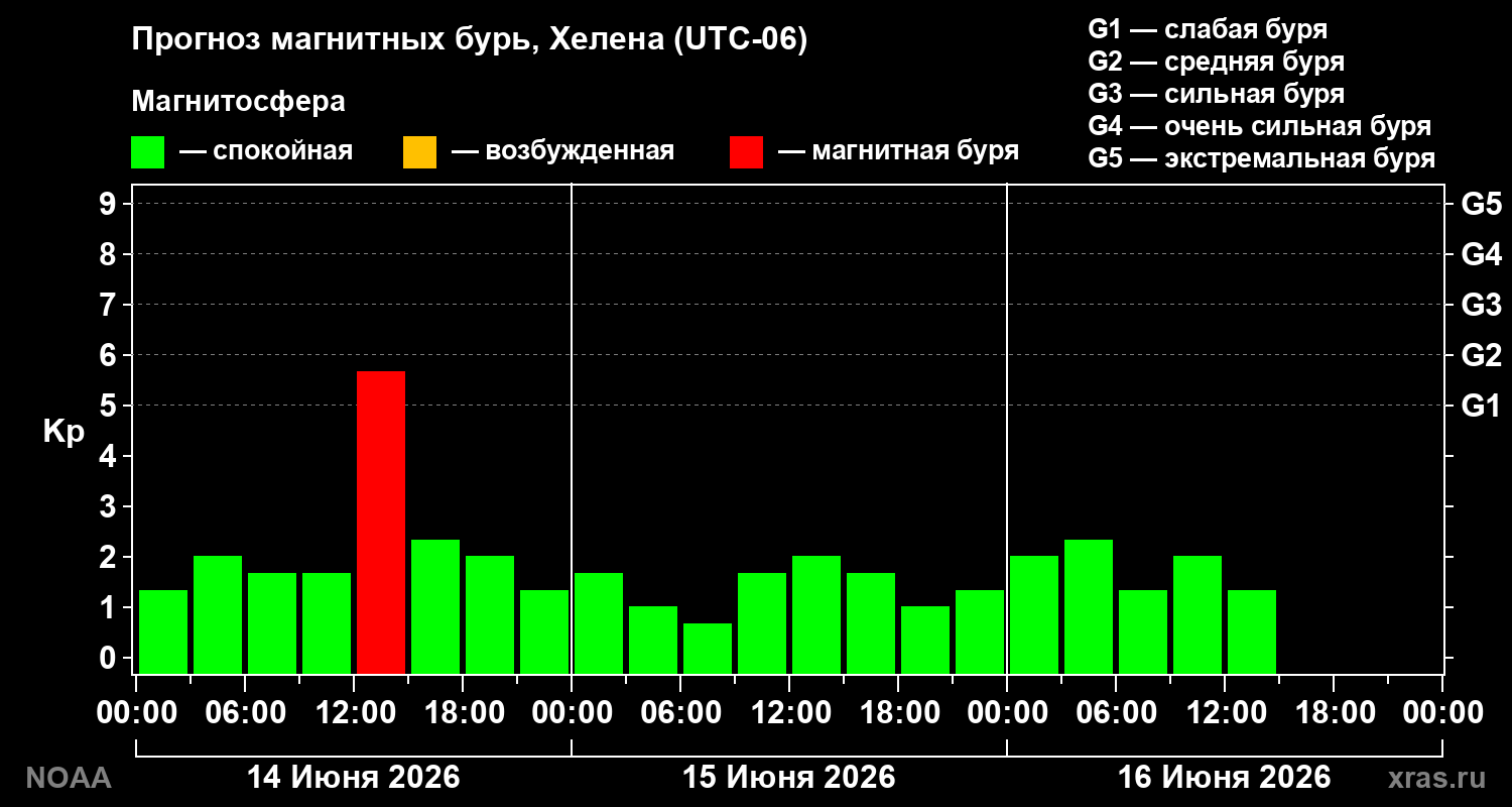 Прогноз геомагнитного индекса&nbsp;Kp