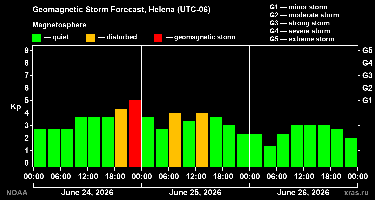 Forecast of the geomagnetic index&nbsp;Kp