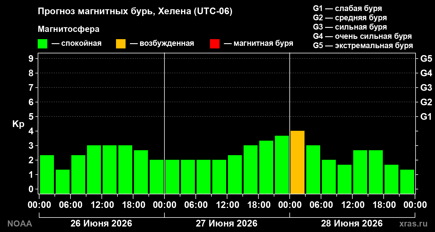Прогноз геомагнитного индекса&nbsp;Kp