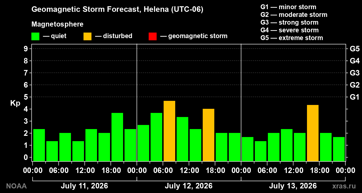 Geomagnetic index Kp forecast for three days