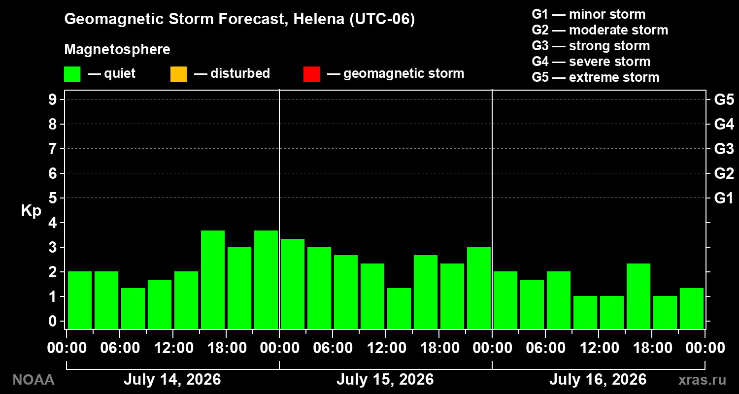 Geomagnetic index Kp forecast for three days