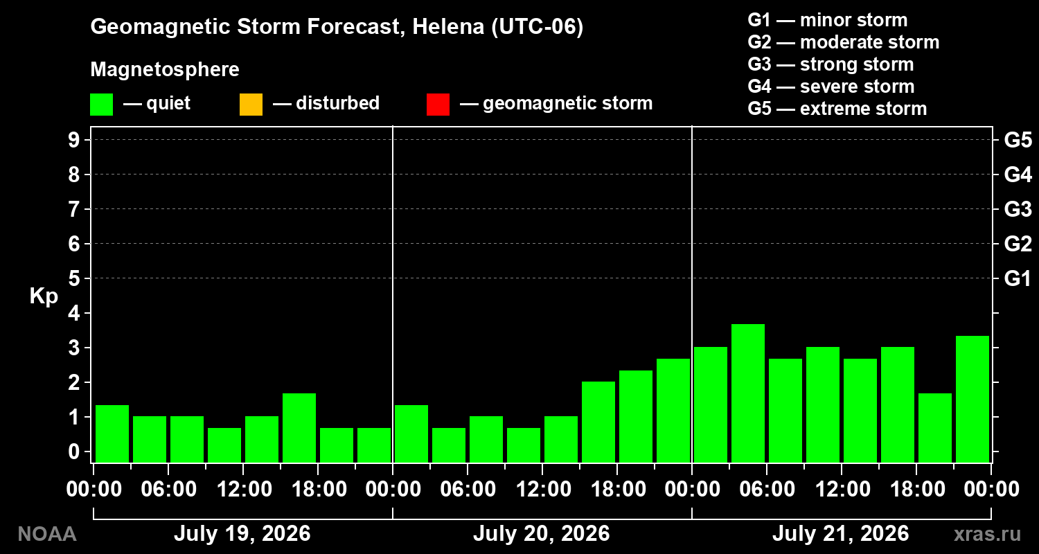 Geomagnetic index Kp forecast for three days