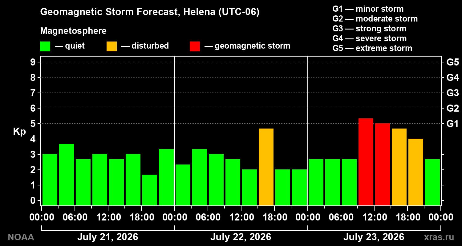 Geomagnetic index Kp forecast for three days