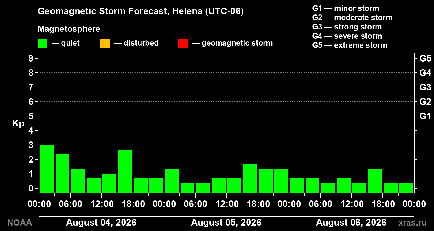 Geomagnetic index Kp forecast for three days
