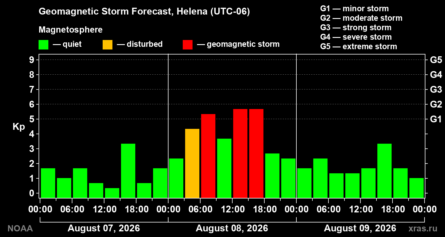 Geomagnetic index Kp forecast for three days