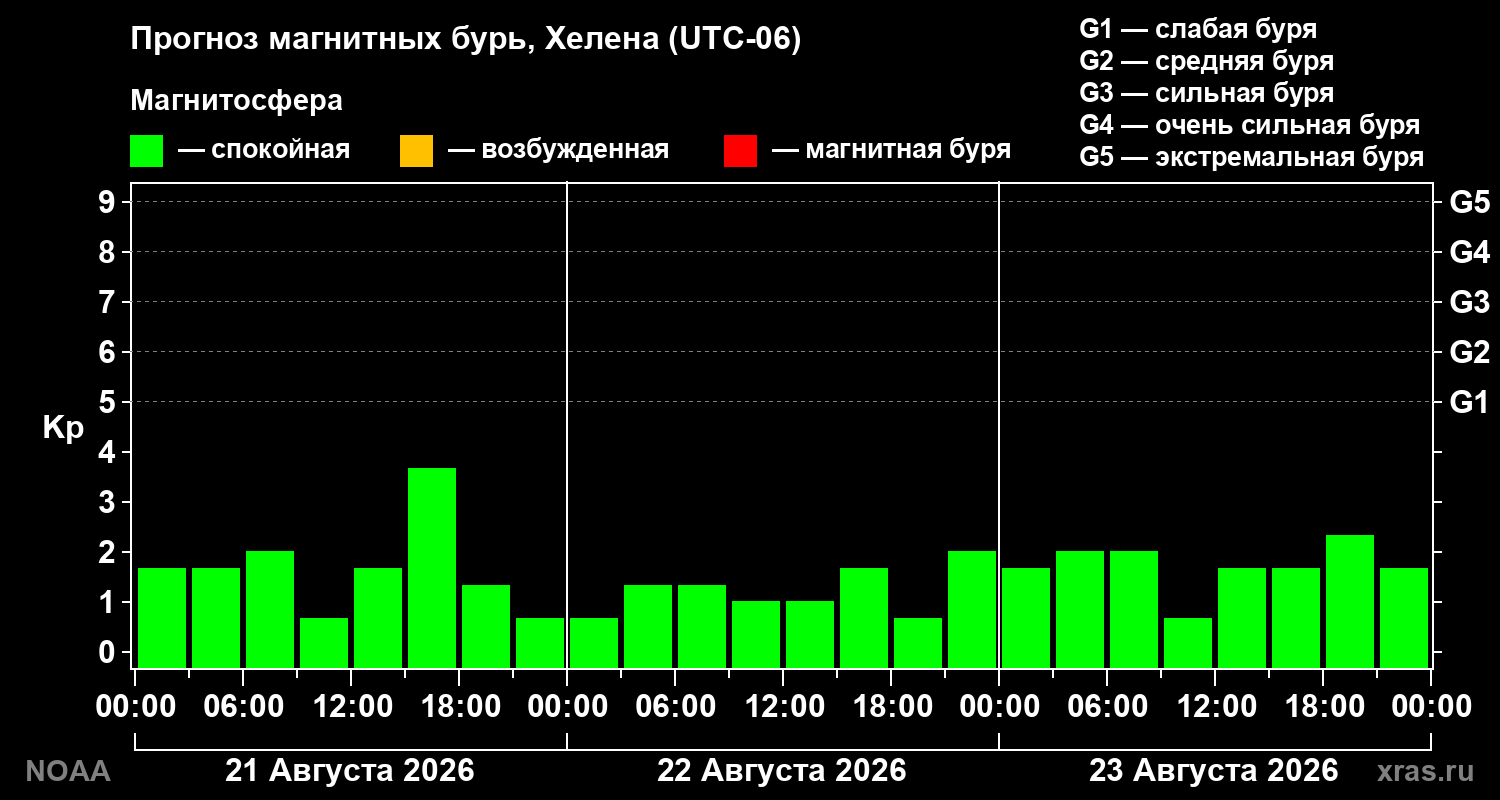 Прогноз геомагнитного индекса Kp на трое суток