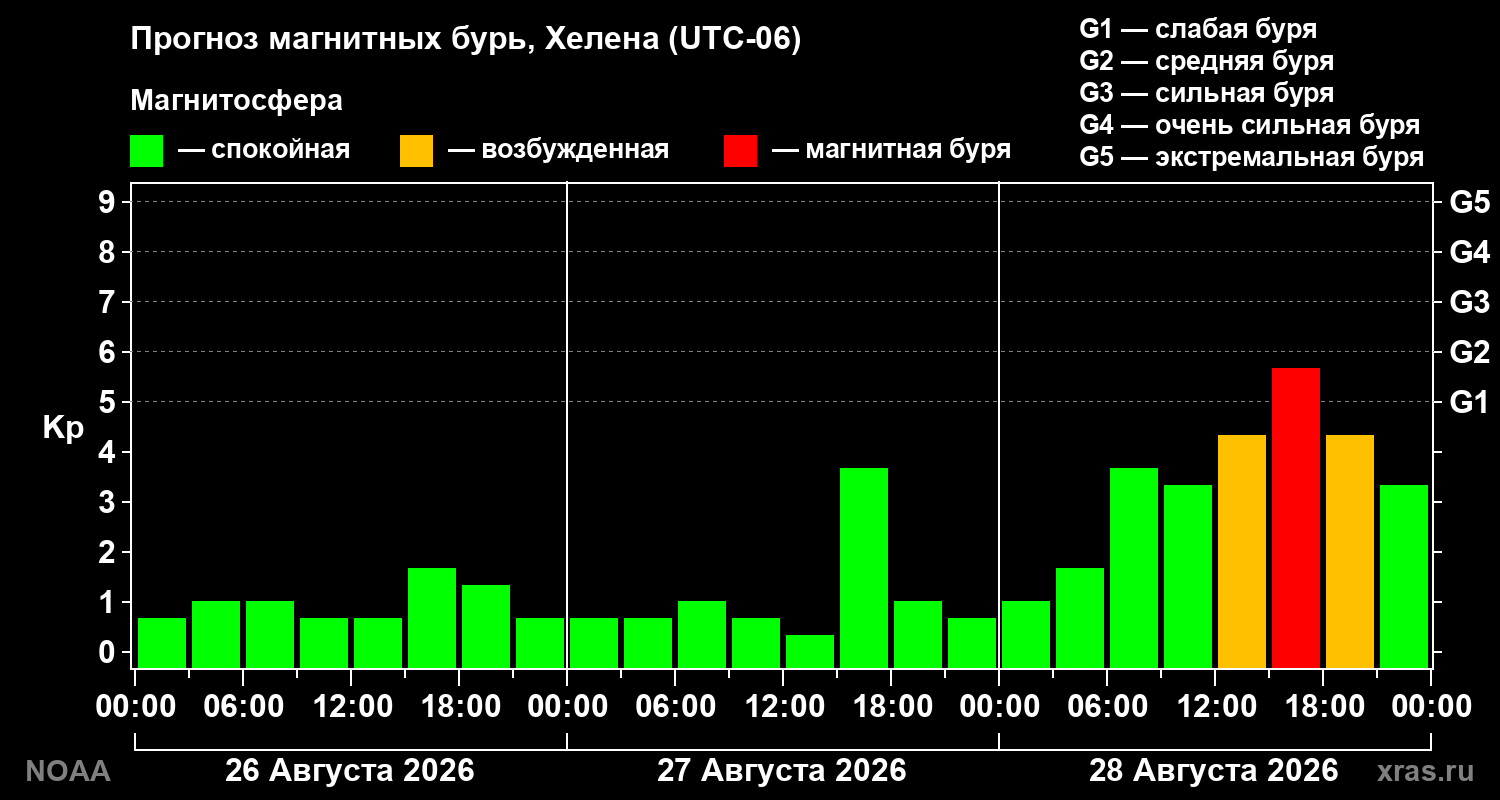 Прогноз геомагнитного индекса Kp на трое суток