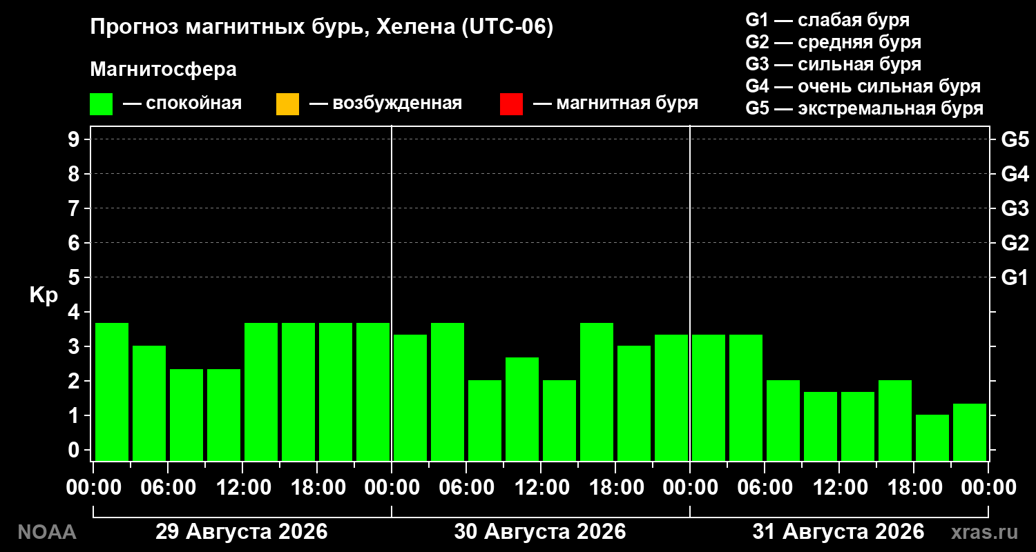 Прогноз геомагнитного индекса Kp на трое суток