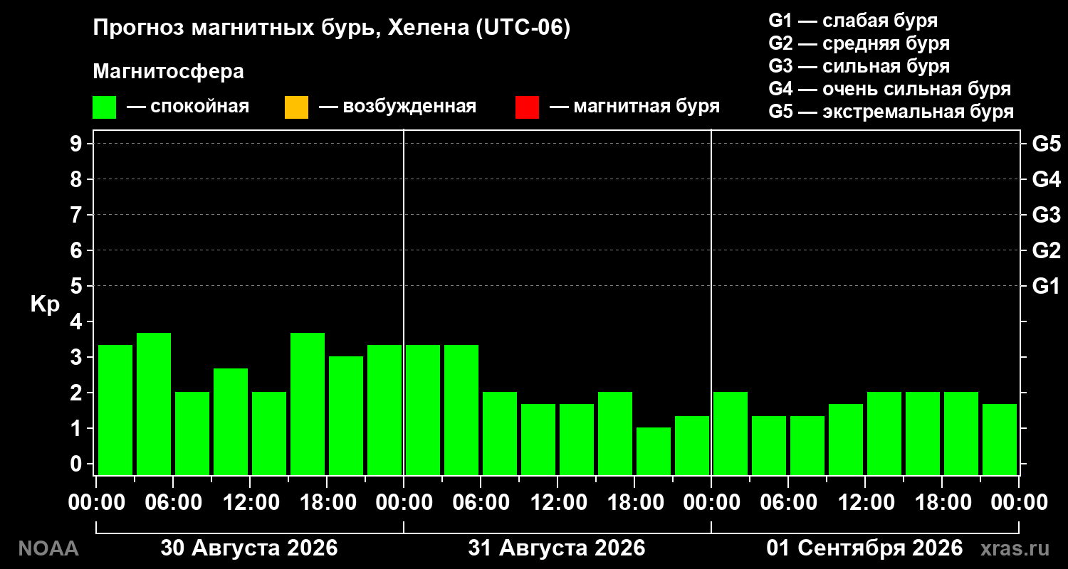 Прогноз геомагнитного индекса Kp на трое суток