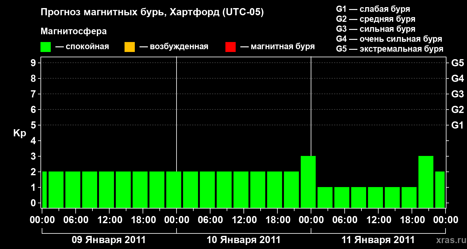 Прогноз геомагнитного индекса Kp