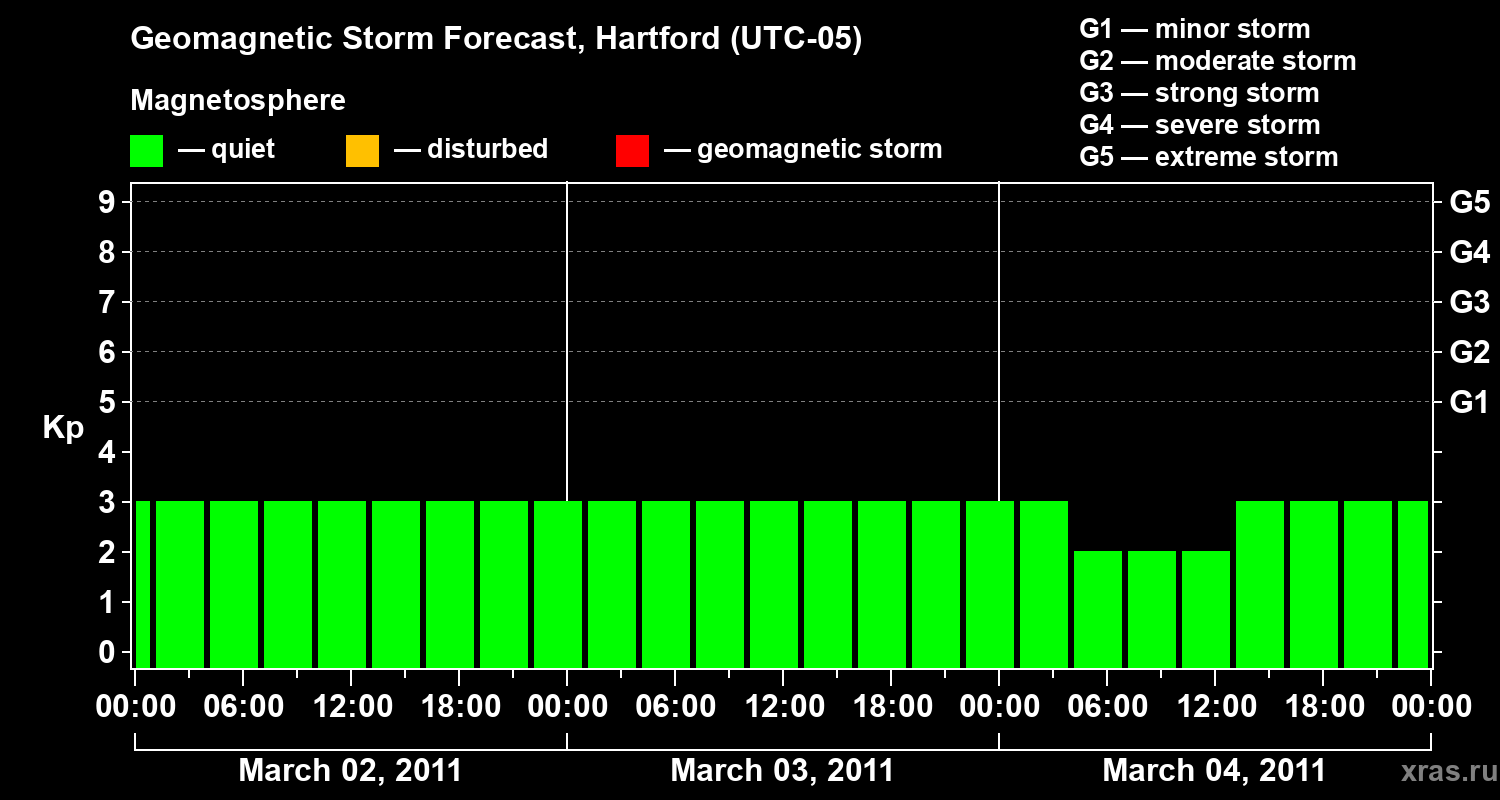 Forecast of the geomagnetic index Kp