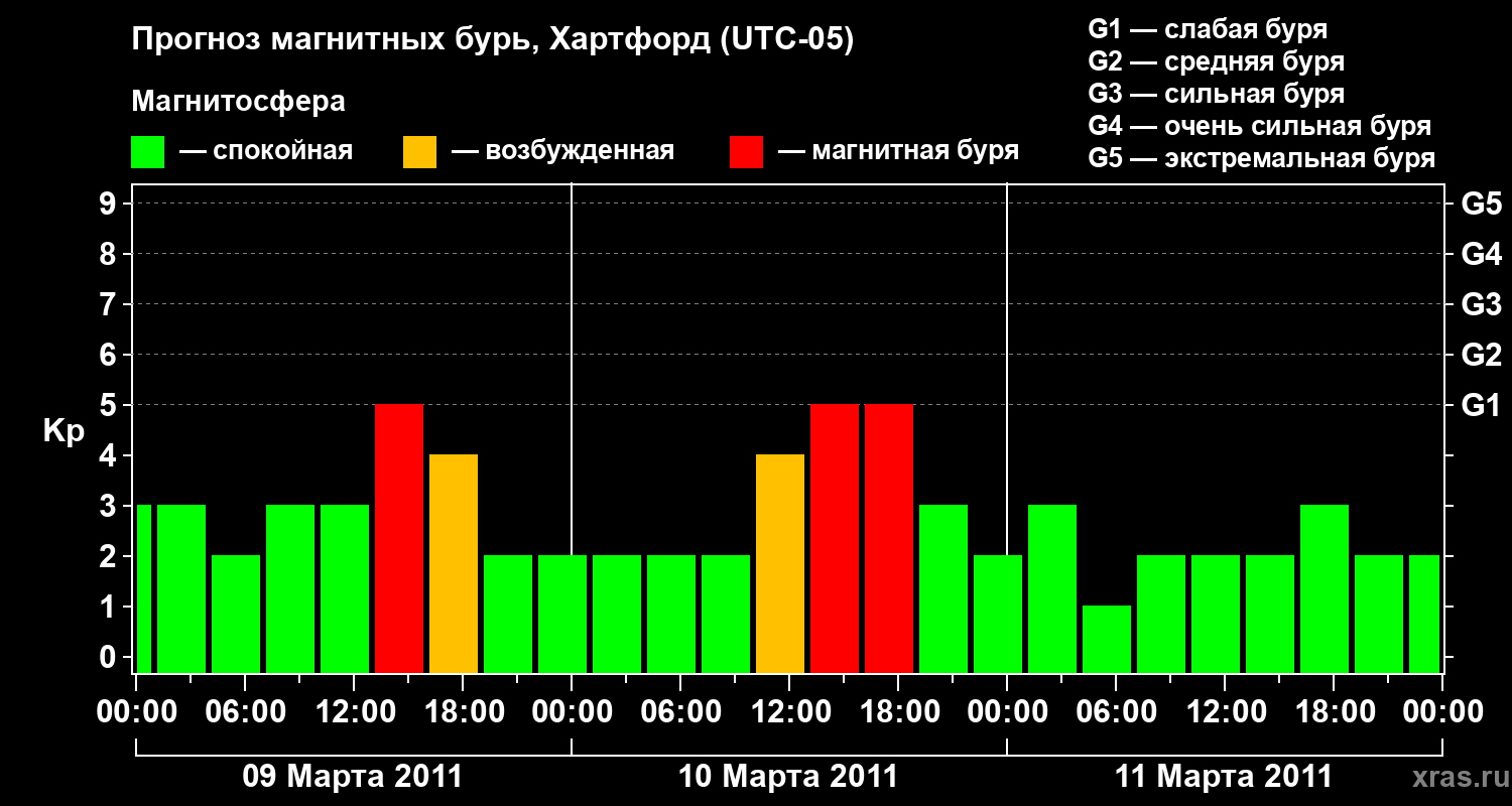 Прогноз геомагнитного индекса Kp