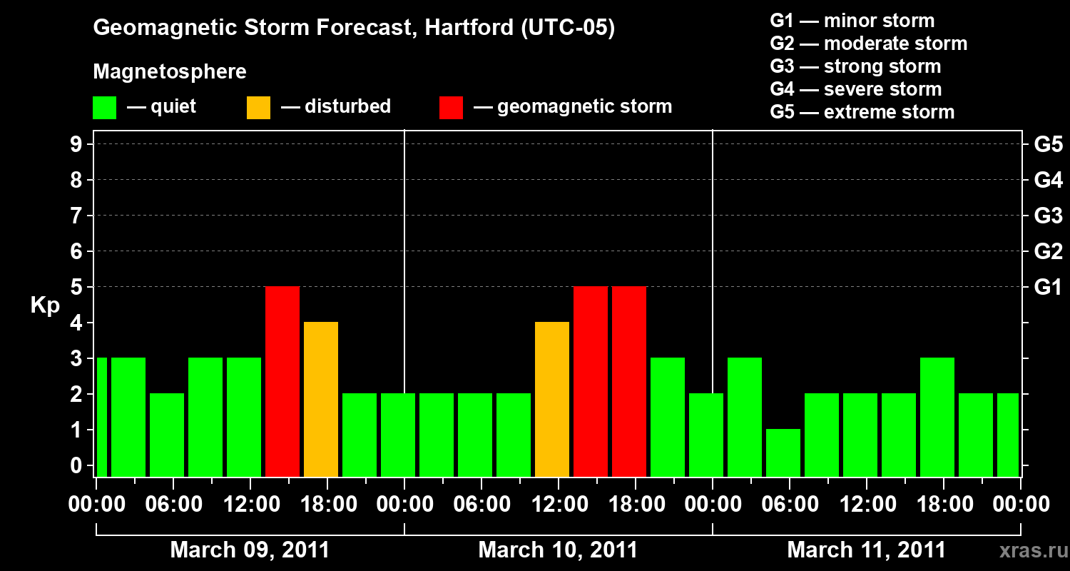 Forecast of the geomagnetic index Kp