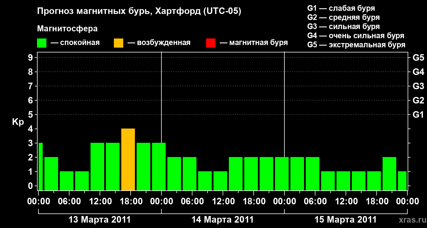 Прогноз геомагнитного индекса Kp