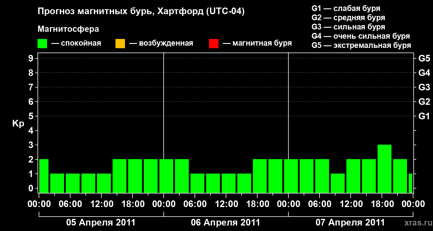 Прогноз геомагнитного индекса Kp