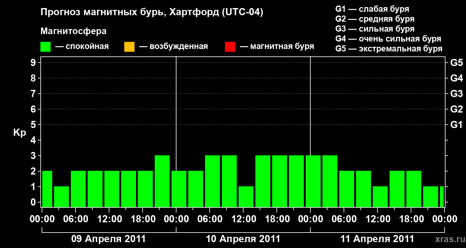 Прогноз геомагнитного индекса Kp