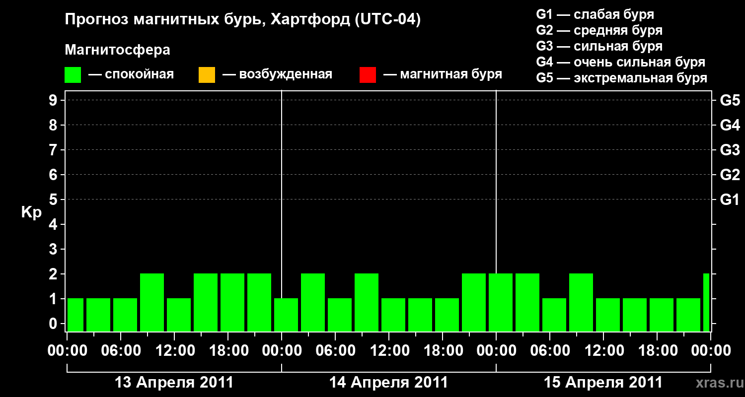 Прогноз геомагнитного индекса Kp