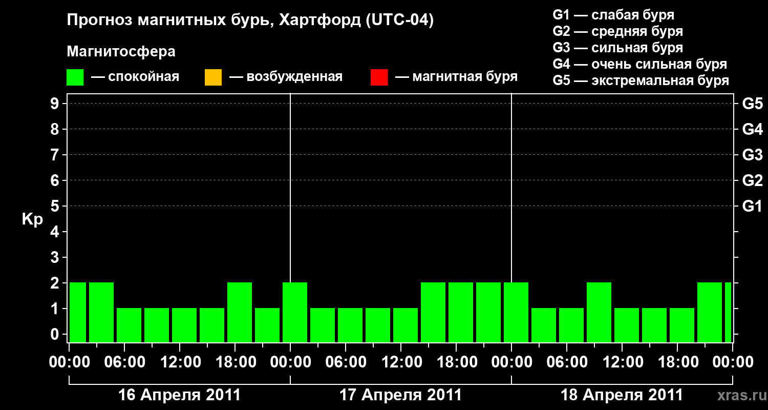 Прогноз геомагнитного индекса Kp